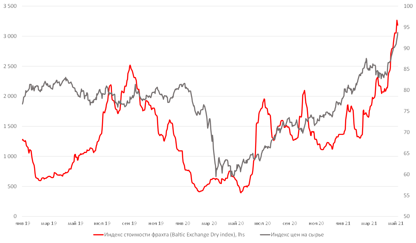 Глобальный индекс стоимости фрахта vs индекс мировых цен на сырье